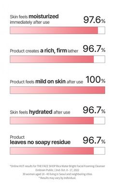 The Face Shop Rice Water Bright Foaming Cleanser – 150ml - 550997_img_11